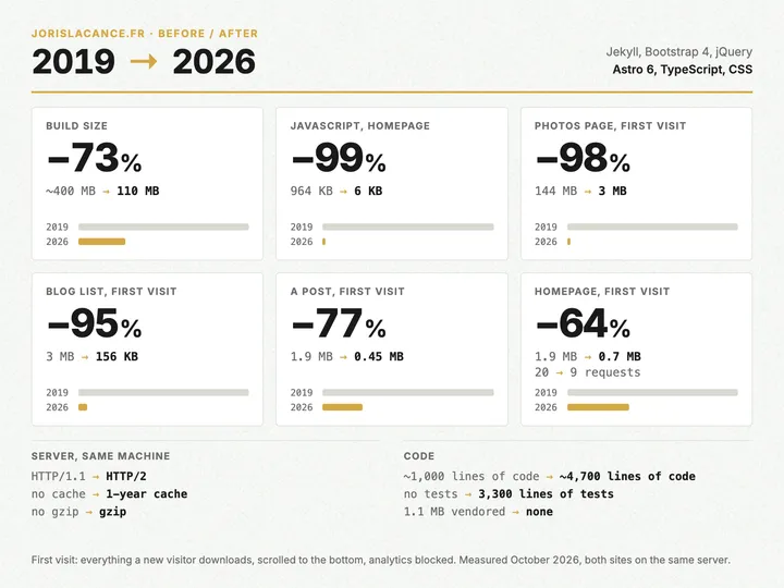 Infographic, 2019 to 2026: Jekyll, Bootstrap 4 and jQuery to Astro 6, TypeScript and CSS. Build size down 73%, about 400 MB to 110 MB. JavaScript on the homepage down 99%, 964 KB to 6 KB. Photos page, first visit, down 98%, 144 MB to 3 MB. Blog list down 95%, 3 MB to 156 KB. A post down 77%, 1.9 MB to 0.45 MB. Homepage down 64%, 1.9 MB to 0.7 MB and 20 to 9 requests. The server went from HTTP/1.1 with no cache and no gzip to HTTP/2 with a 1-year cache and gzip. The code went from about 1,000 lines and no tests to about 4,700 lines of code plus 3,300 lines of tests, and from 1.1 MB of vendored libraries to none.