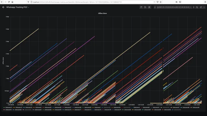 Grafana data